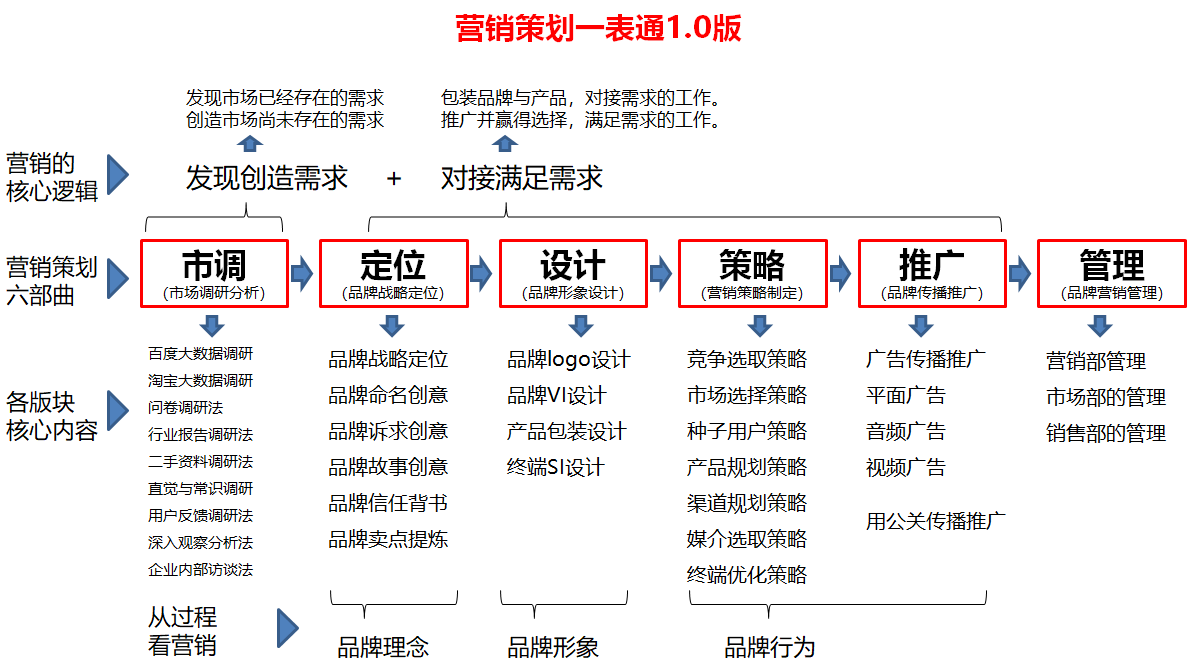 品牌營(yíng)銷策劃的全流程拆解(圖4) 杭州品牌策劃公司認(rèn)為的全流程